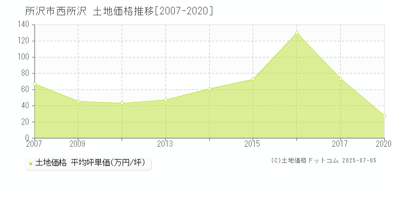 西所沢(所沢市)の土地価格推移グラフ(坪単価)[2007-2020年]