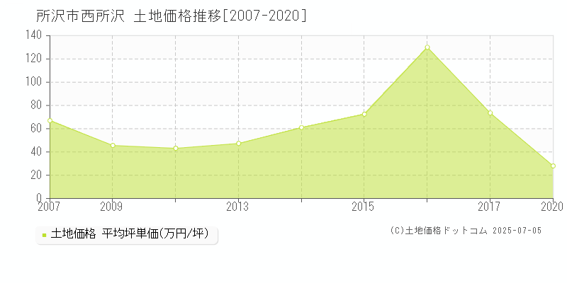 所沢市西所沢の土地価格推移グラフ 