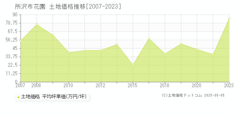 花園(所沢市)の土地価格推移グラフ(坪単価)[2007-2023年]