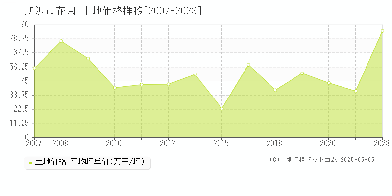 所沢市花園の土地価格推移グラフ 