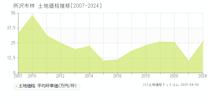 所沢市林の土地価格推移グラフ 