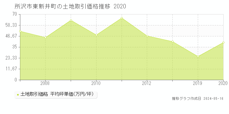所沢市東新井町の土地価格推移グラフ 