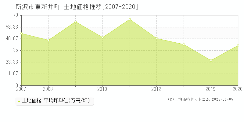 東新井町(所沢市)の土地価格推移グラフ(坪単価)[2007-2020年]