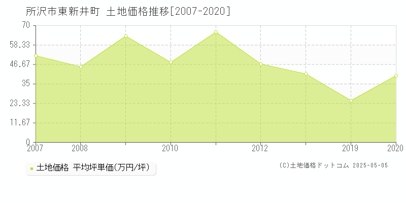 所沢市東新井町の土地価格推移グラフ 