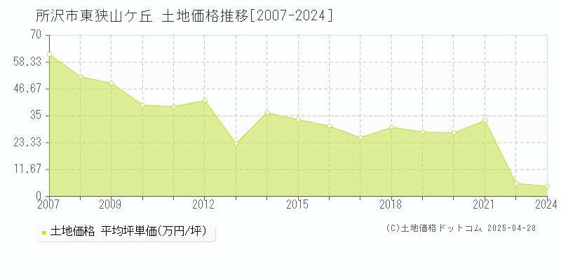 所沢市東狭山ケ丘の土地取引事例推移グラフ 