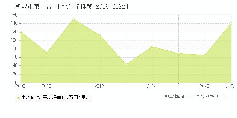 東住吉(所沢市)の土地価格推移グラフ(坪単価)[2008-2022年]