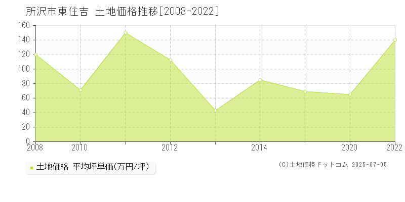 所沢市東住吉の土地価格推移グラフ 