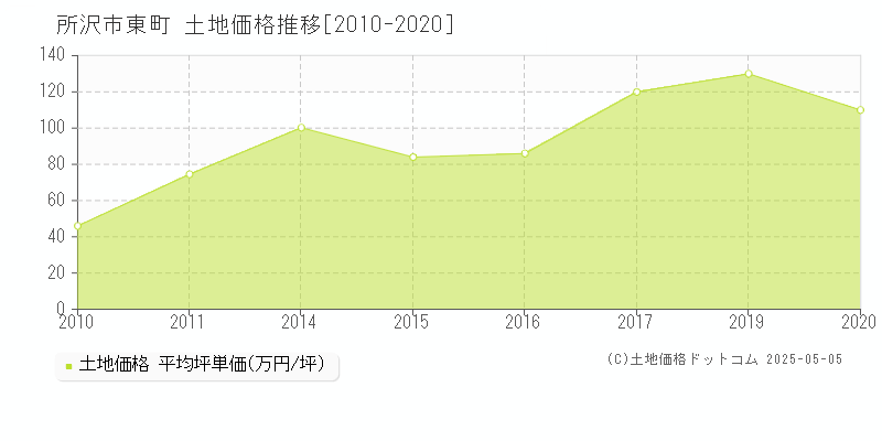 東町(所沢市)の土地価格推移グラフ(坪単価)[2010-2020年]