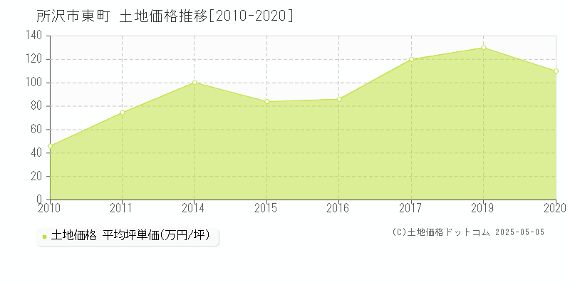 所沢市東町の土地価格推移グラフ 