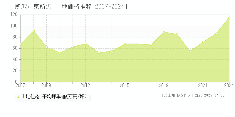 所沢市東所沢の土地価格推移グラフ 