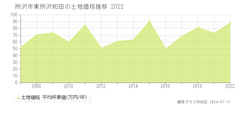 所沢市東所沢和田の土地取引事例推移グラフ 
