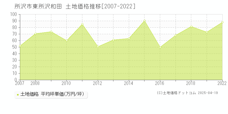 所沢市東所沢和田の土地価格推移グラフ 