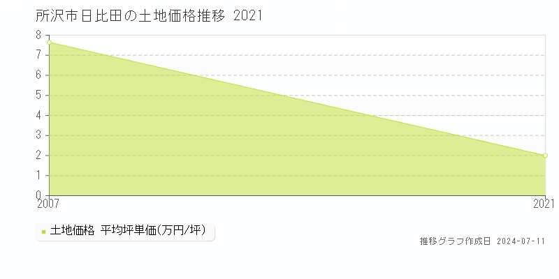 所沢市日比田の土地価格推移グラフ 