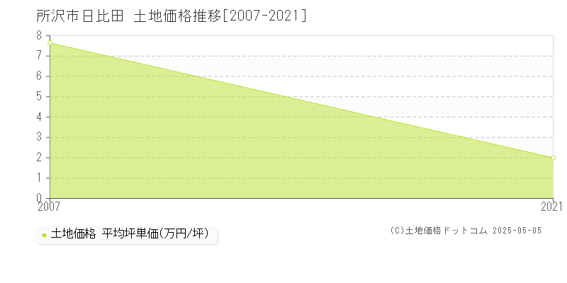 日比田(所沢市)の土地価格推移グラフ(坪単価)[2007-2021年]