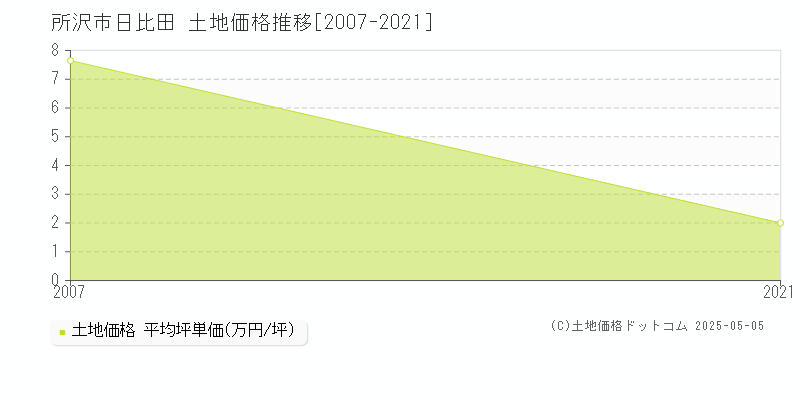 所沢市日比田の土地価格推移グラフ 