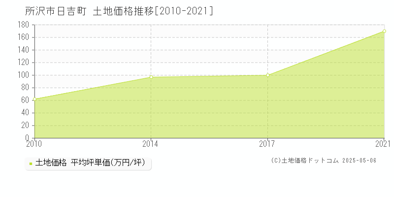 日吉町(所沢市)の土地価格推移グラフ(坪単価)[2010-2021年]