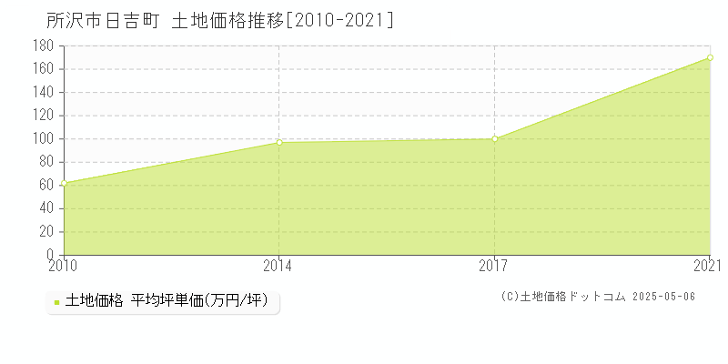 所沢市日吉町の土地価格推移グラフ 