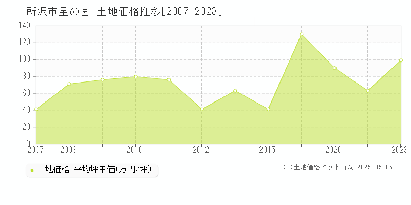 星の宮(所沢市)の土地価格推移グラフ(坪単価)[2007-2023年]