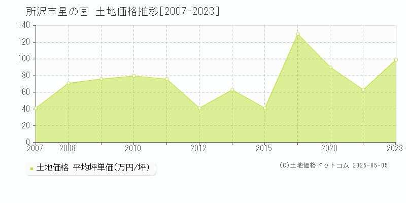 所沢市星の宮の土地価格推移グラフ 