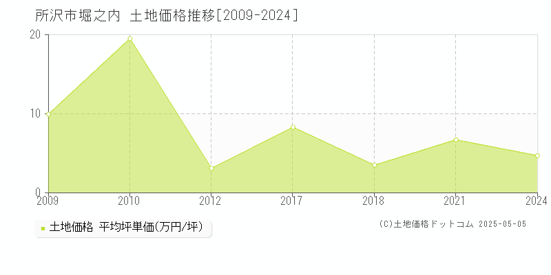 堀之内(所沢市)の土地価格推移グラフ(坪単価)[2009-2024年]