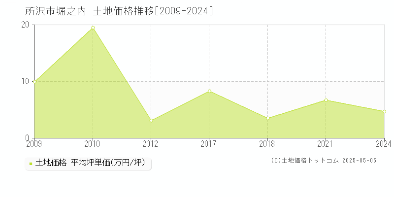 所沢市堀之内の土地価格推移グラフ 