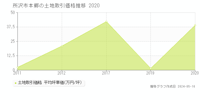 所沢市本郷の土地価格推移グラフ 