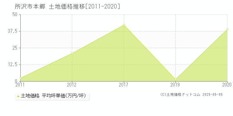 本郷(所沢市)の土地価格推移グラフ(坪単価)[2011-2020年]