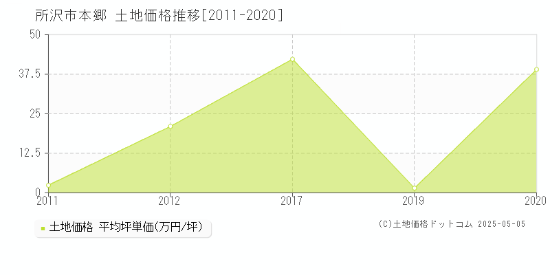 所沢市本郷の土地価格推移グラフ 