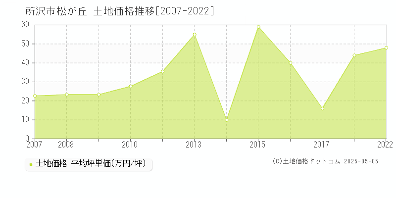 松が丘(所沢市)の土地価格推移グラフ(坪単価)[2007-2022年]
