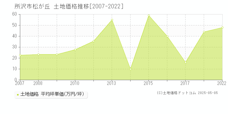 所沢市松が丘の土地取引事例推移グラフ 