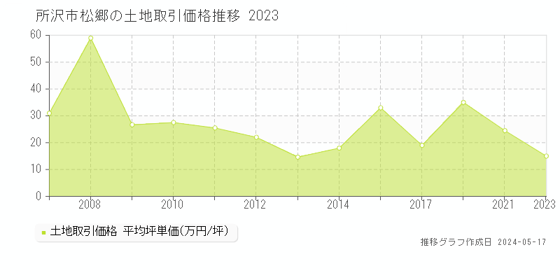 所沢市松郷の土地取引事例推移グラフ 