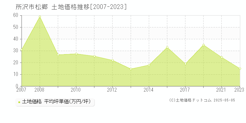 松郷(所沢市)の土地価格推移グラフ(坪単価)[2007-2023年]