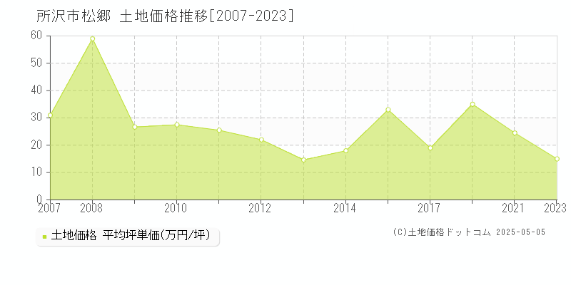 所沢市松郷の土地価格推移グラフ 