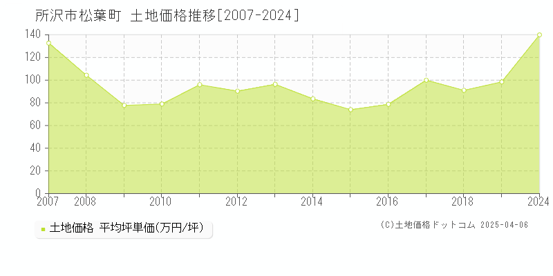 所沢市松葉町の土地価格推移グラフ 