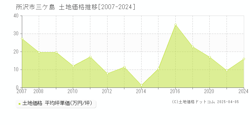 所沢市三ケ島の土地価格推移グラフ 