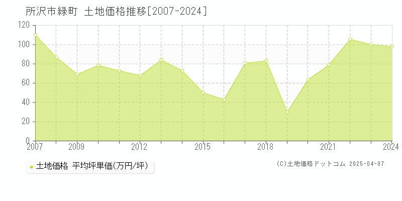 所沢市緑町の土地価格推移グラフ 