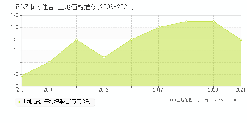 所沢市南住吉の土地価格推移グラフ 