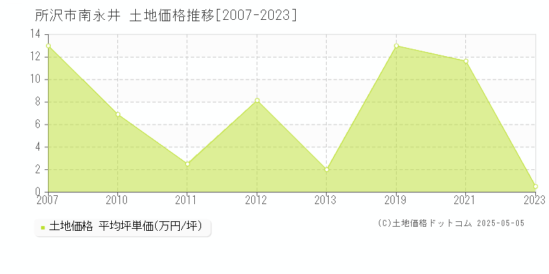 南永井(所沢市)の土地価格推移グラフ(坪単価)[2007-2023年]