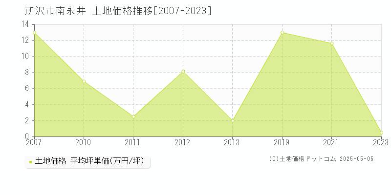 所沢市南永井の土地価格推移グラフ 