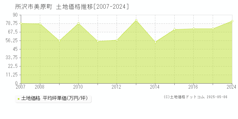 所沢市美原町の土地価格推移グラフ 