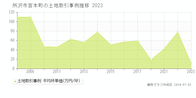 所沢市宮本町の土地価格推移グラフ 