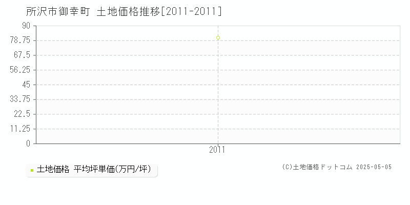 御幸町(所沢市)の土地価格推移グラフ(坪単価)[2011-2011年]