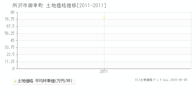 所沢市御幸町の土地価格推移グラフ 