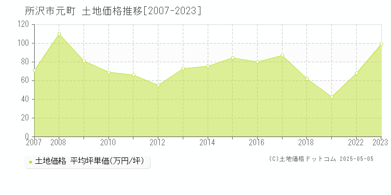 所沢市元町の土地価格推移グラフ 