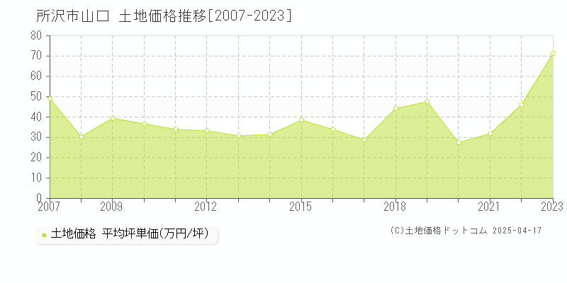 所沢市山口の土地価格推移グラフ 