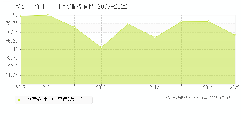 弥生町(所沢市)の土地価格推移グラフ(坪単価)[2007-2022年]