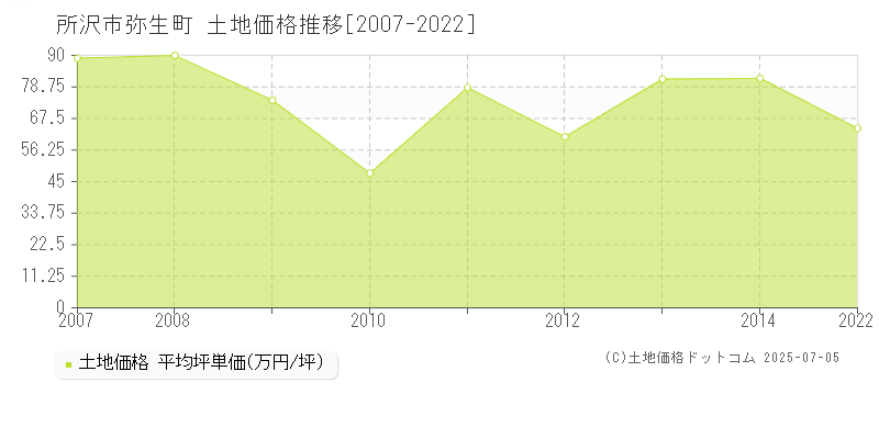 所沢市弥生町の土地価格推移グラフ 