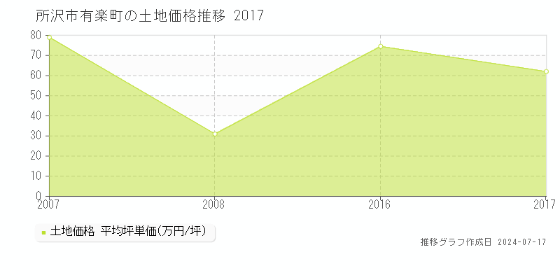 所沢市有楽町の土地価格推移グラフ 
