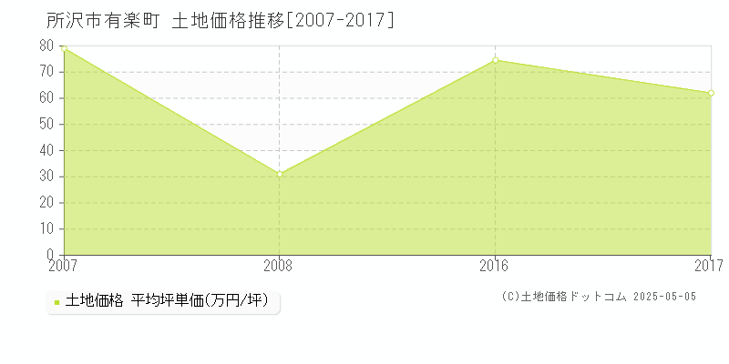 所沢市有楽町の土地価格推移グラフ 