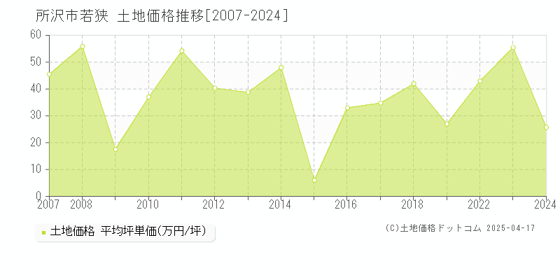 所沢市若狭の土地取引事例推移グラフ 